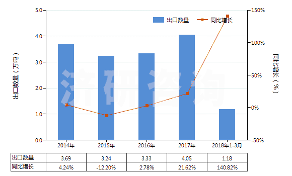 2014-2018年3月中國氯苯、對二氯苯(HS29039190)出口量及增速統(tǒng)計(jì)